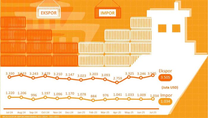 Ekspor Impor Jawa Barat Juli 2025