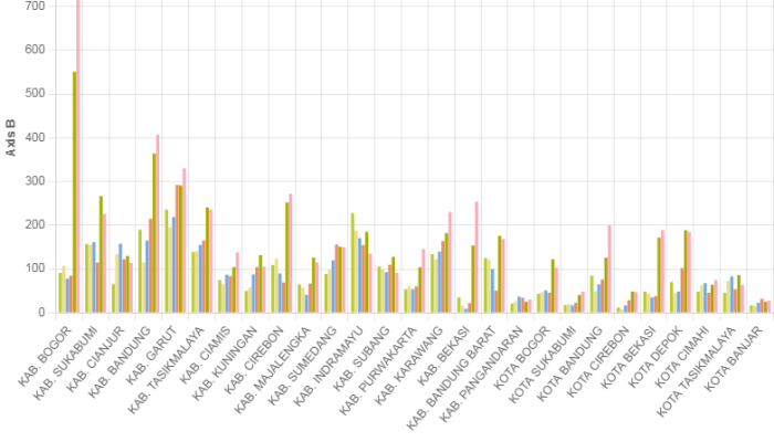 Jumlah Kematian Neonatal Berdasarkan Kabupaten/Kota di Jawa Barat