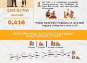 Tingkat Ketimpangan Pengeluaran Penduduk Jawa Barat Maret 2025