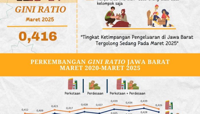 Tingkat Ketimpangan Pengeluaran Penduduk Jawa Barat Maret 2025