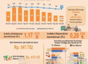 Persentase Penduduk Miskin di Jawa Barat Maret 2025