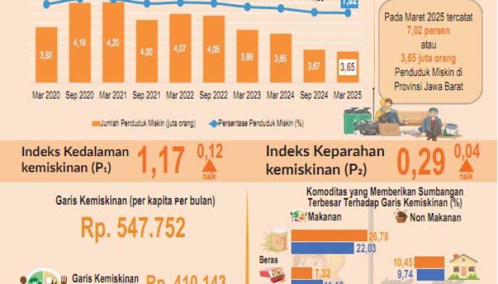 Persentase Penduduk Miskin di Jawa Barat Maret 2025