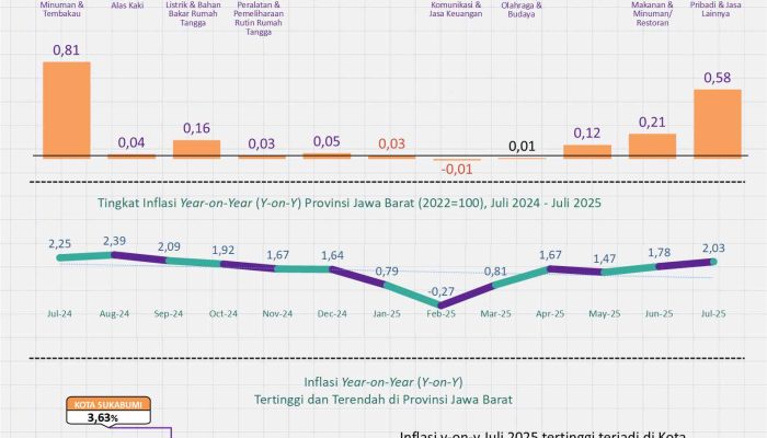 Inflasi Year on Year Provinsi Jawa Barat Juli 2025