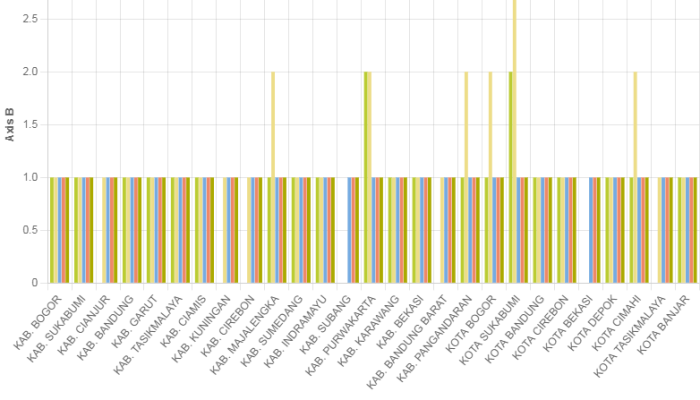 Jumlah Perpustakaan Digital/Online Berdasarkan Kabupaten/Kota di Jawa Barat 2020-2024