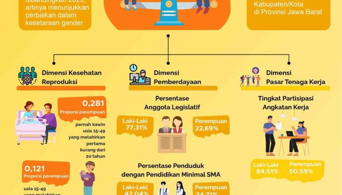 Indeks Ketimpangan Gender (IKG) Jawa Barat Tahun 2024