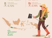 Nilai Tukar Petani Jawa Barat Agustus 2025