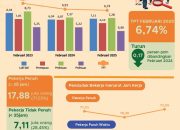 Tingkat Pengangguran Terbuka (TPT) di Jawa Barat 2025