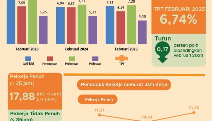 Tingkat Pengangguran Terbuka (TPT) di Jawa Barat 2025