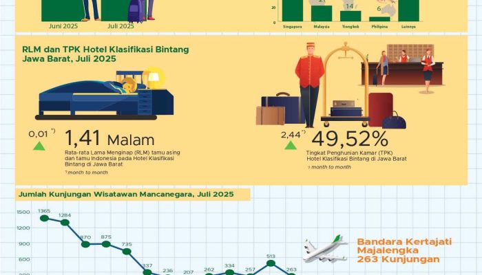 Wisatawan Nusantara Tujuan Jawa Barat 2025