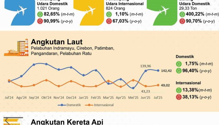 Volume Penumpang Angkutan Udara Domestik Juli 2025