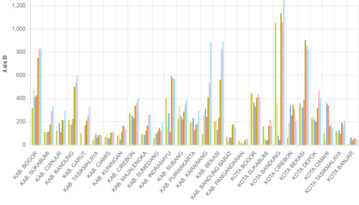 Jumlah Kasus HIV Berdasarkan Kabupaten/Kota di Jawa Barat