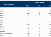 Jumlah Perkara Pidana di Kejaksaan Tinggi Jawa Barat 2016