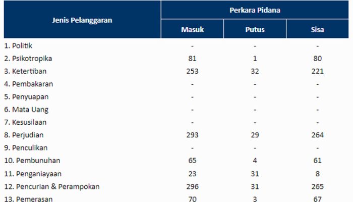 Jumlah Perkara Pidana di Kejaksaan Tinggi Jawa Barat 2016
