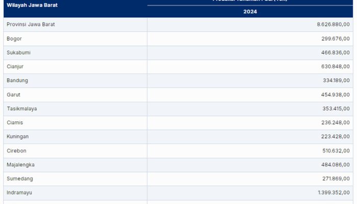 Produksi Tanaman Padi (Ton) di Jawa Barat 2024