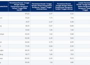 Distribusi Persentase Rumah Tangga dan Status Penguasaan Bangunan 2024