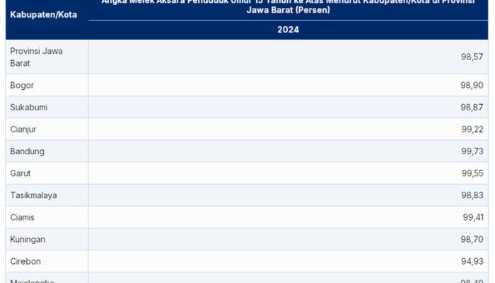 Angka Melek Aksara Penduduk Umur 15 Tahun ke Atas di Jawa Barat 2024