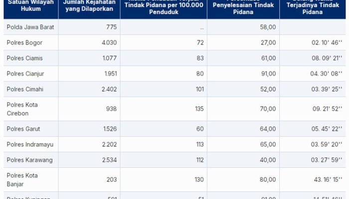 Jumlah Tindak Pidana, Risiko Penduduk Terjadi Tindak Pidana Per 100.000 Penduduk 2024