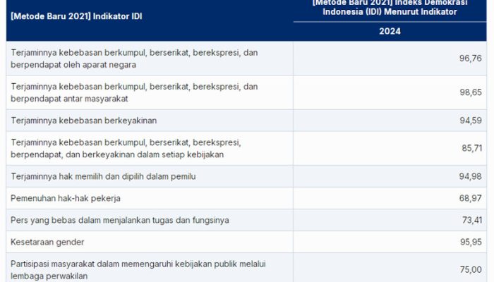 Indeks Demokrasi Indonesia (IDI) Menurut Indikator 2024