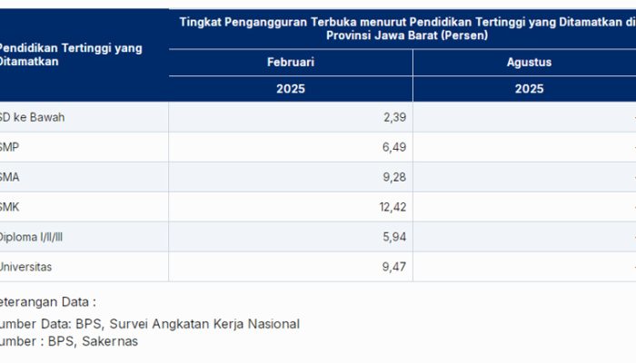 Tingkat Pengangguran Terbuka Menurut Pendidikan di Jawa Barat 2025