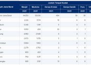 Jumlah Tempat Ibadah di Wilayah Jawa Barat Tahun 2021