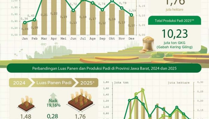 Produksi Padi Bentuk Gabah Kering Panen (GKP) 2025 Jawa Barat