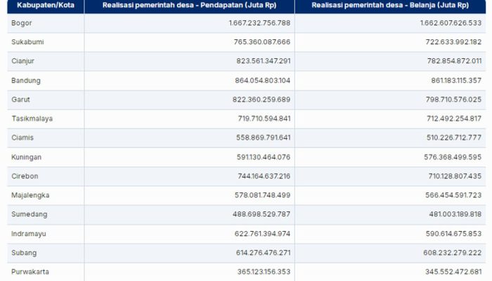 Realisasi Pendapatan dan Belanja Pemerintah Desa Menurut Kabupaten/Kota
