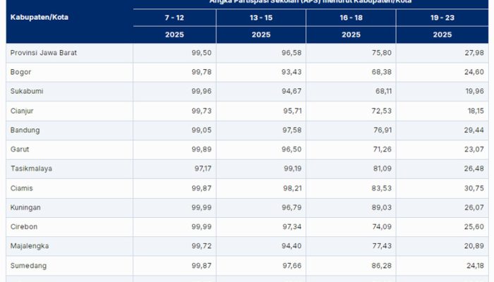 Angka Partispasi Sekolah (APS) Menurut Kabupaten/Kota 2025