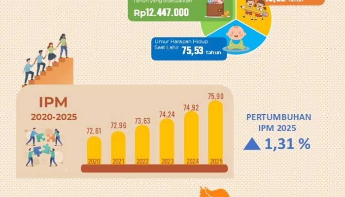 Indeks Pembangunan Manusia (IPM) Jawa Barat tahun 2025