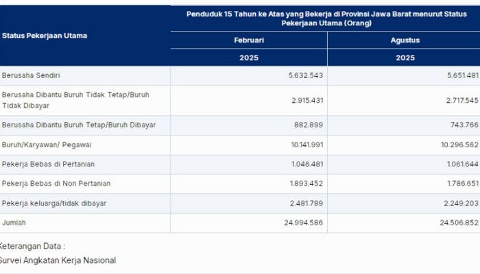Penduduk 15 Tahun Keatas yang Bekerja di Jawa Barat 2025