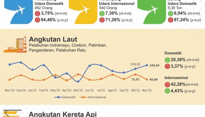 Volume Penumpang Angkutan Udara Domestik Jawa Barat November 2025