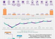 Inflasi Year on Year Provinsi Jawa Barat Desember 2025