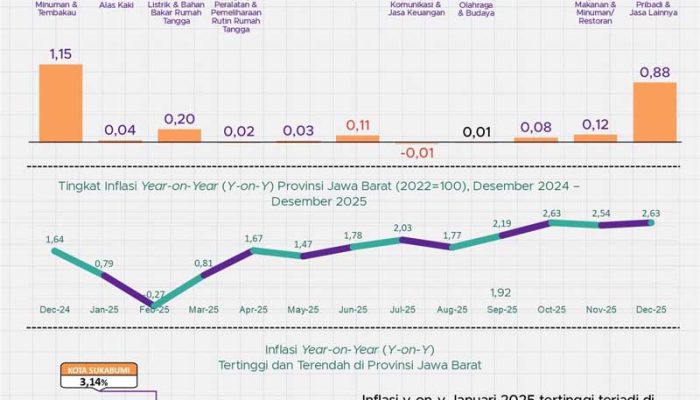 Inflasi Year on Year Provinsi Jawa Barat Desember 2025