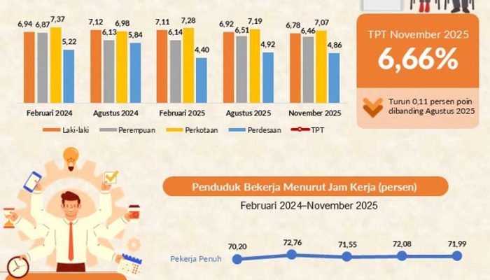 Tingkat Pengangguran Terbuka (TPT) Akhir Tahun 2025 di Jawa Barat