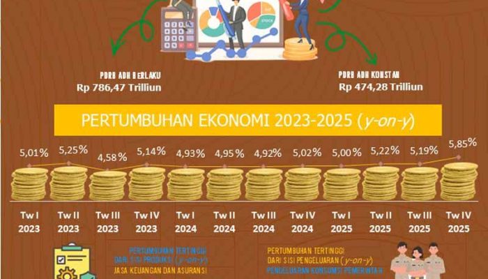 Pertumbuhan Ekonomi Jawa Barat Triwulan IV Tahun 2025