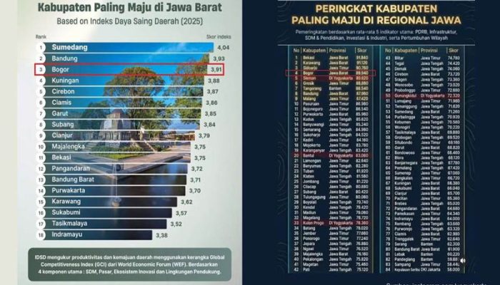Kabupaten Bogor Raih 4 Besar Regional Jawa 2025 Daerah Paling Maju