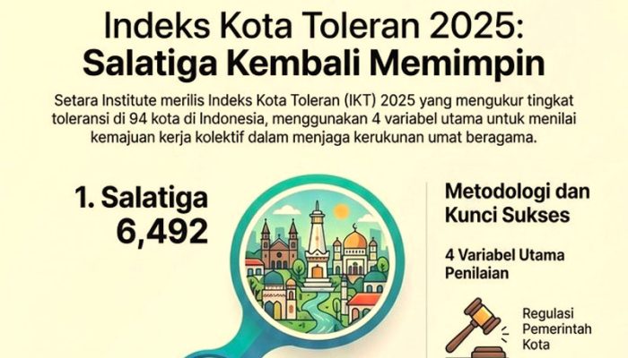 Wajah Toleransi Jabar: Bekasi dan Sukabumi Tembus 10 Besar IKT